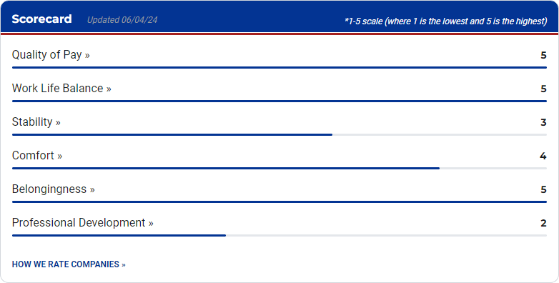 U.S. News Score Card for GoPro